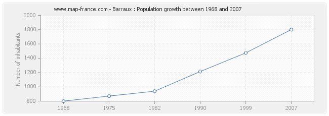 Population Barraux