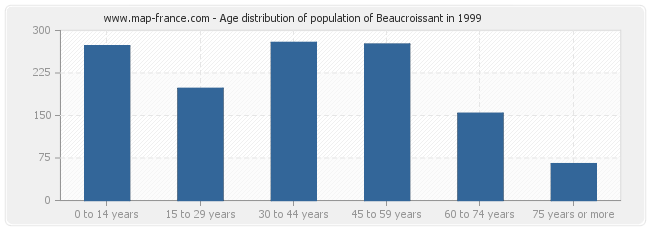 Age distribution of population of Beaucroissant in 1999