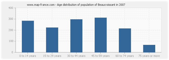 Age distribution of population of Beaucroissant in 2007