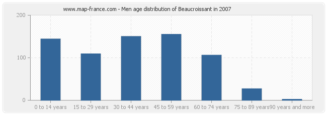 Men age distribution of Beaucroissant in 2007