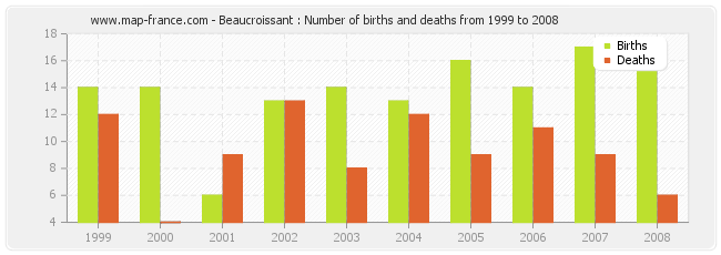 Beaucroissant : Number of births and deaths from 1999 to 2008