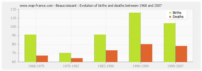 Beaucroissant : Evolution of births and deaths between 1968 and 2007