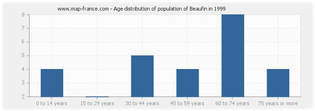 Age distribution of population of Beaufin in 1999