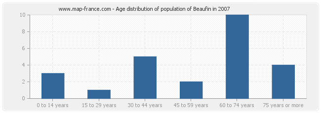 Age distribution of population of Beaufin in 2007