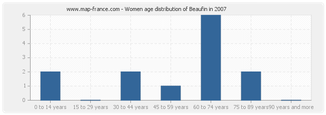 Women age distribution of Beaufin in 2007