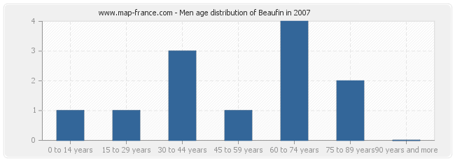 Men age distribution of Beaufin in 2007