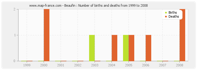 Beaufin : Number of births and deaths from 1999 to 2008