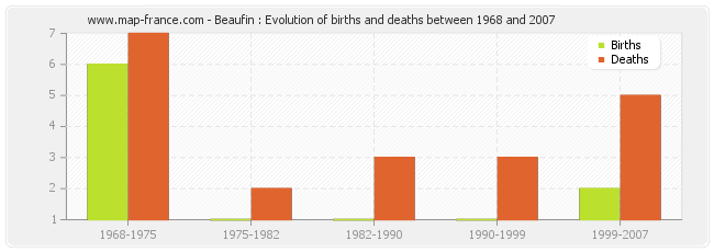Beaufin : Evolution of births and deaths between 1968 and 2007