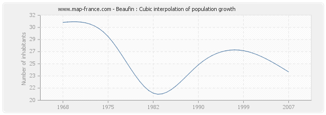 Beaufin : Cubic interpolation of population growth