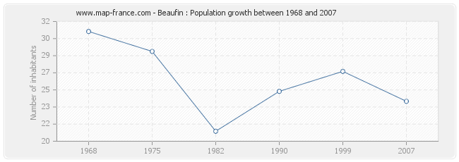 Population Beaufin