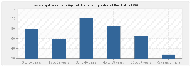 Age distribution of population of Beaufort in 1999