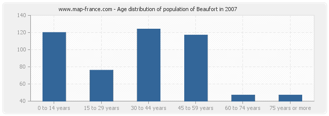 Age distribution of population of Beaufort in 2007