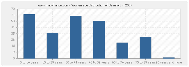 Women age distribution of Beaufort in 2007