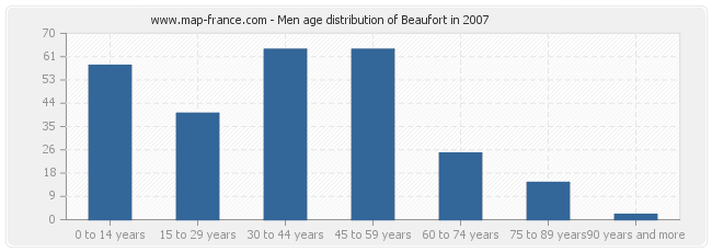 Men age distribution of Beaufort in 2007