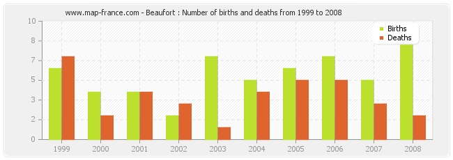 Beaufort : Number of births and deaths from 1999 to 2008