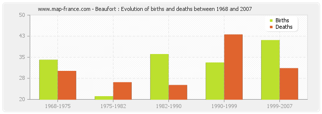 Beaufort : Evolution of births and deaths between 1968 and 2007