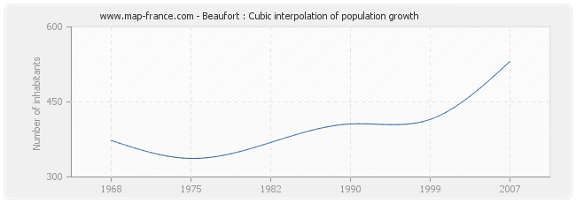 Beaufort : Cubic interpolation of population growth