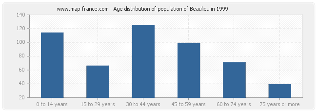 Age distribution of population of Beaulieu in 1999