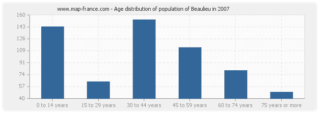 Age distribution of population of Beaulieu in 2007