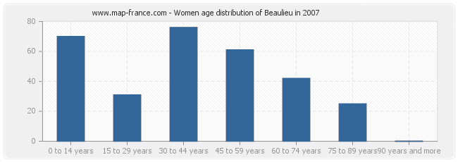 Women age distribution of Beaulieu in 2007