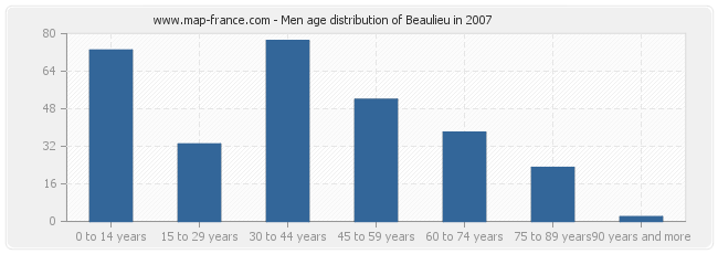 Men age distribution of Beaulieu in 2007