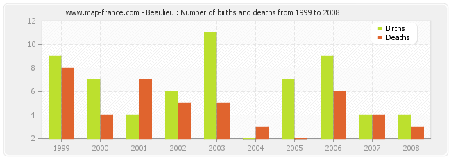 Beaulieu : Number of births and deaths from 1999 to 2008