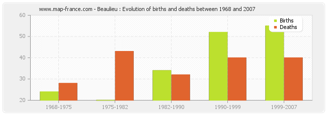 Beaulieu : Evolution of births and deaths between 1968 and 2007