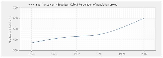 Beaulieu : Cubic interpolation of population growth