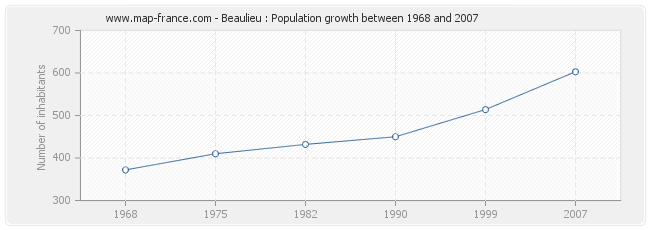 Population Beaulieu