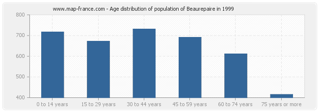 Age distribution of population of Beaurepaire in 1999