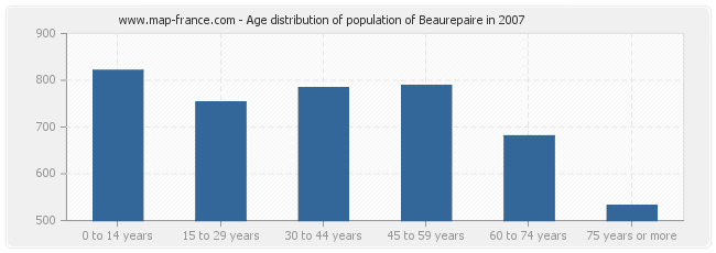 Age distribution of population of Beaurepaire in 2007