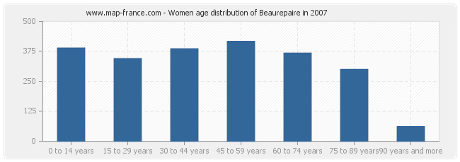 Women age distribution of Beaurepaire in 2007