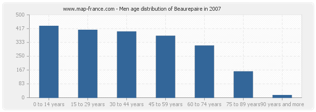 Men age distribution of Beaurepaire in 2007