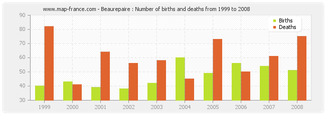 Beaurepaire : Number of births and deaths from 1999 to 2008