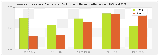 Beaurepaire : Evolution of births and deaths between 1968 and 2007