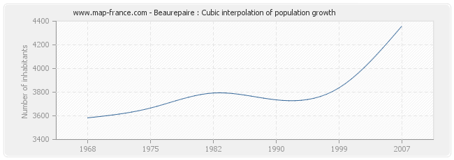 Beaurepaire : Cubic interpolation of population growth