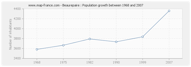 Population Beaurepaire