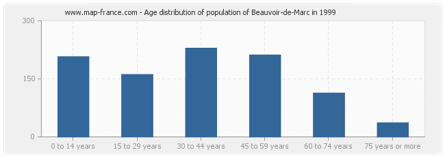 Age distribution of population of Beauvoir-de-Marc in 1999