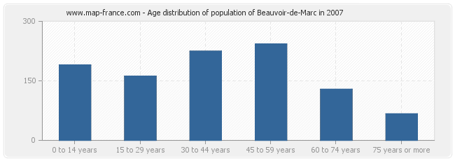 Age distribution of population of Beauvoir-de-Marc in 2007