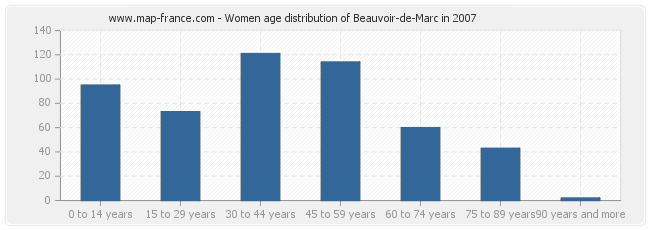 Women age distribution of Beauvoir-de-Marc in 2007
