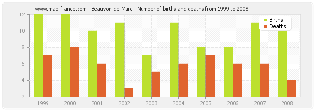 Beauvoir-de-Marc : Number of births and deaths from 1999 to 2008