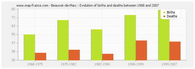 Beauvoir-de-Marc : Evolution of births and deaths between 1968 and 2007