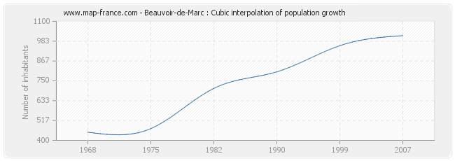 Beauvoir-de-Marc : Cubic interpolation of population growth