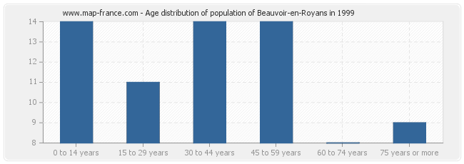 Age distribution of population of Beauvoir-en-Royans in 1999