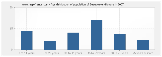 Age distribution of population of Beauvoir-en-Royans in 2007