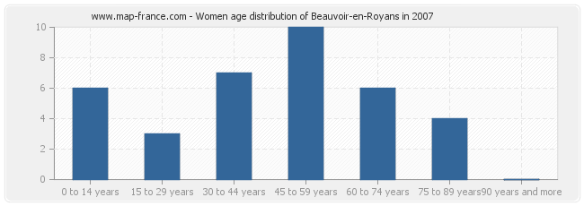 Women age distribution of Beauvoir-en-Royans in 2007