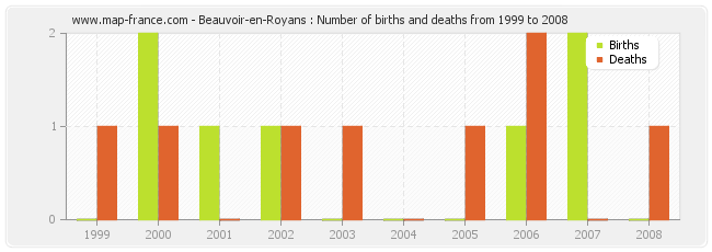 Beauvoir-en-Royans : Number of births and deaths from 1999 to 2008