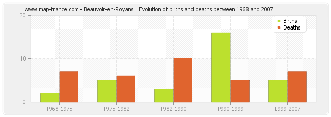 Beauvoir-en-Royans : Evolution of births and deaths between 1968 and 2007