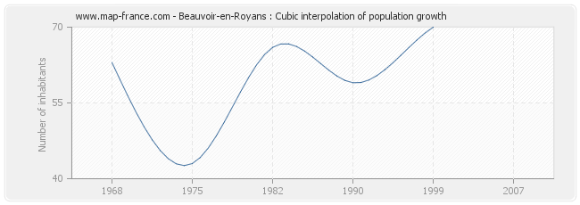 Beauvoir-en-Royans : Cubic interpolation of population growth