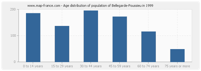 Age distribution of population of Bellegarde-Poussieu in 1999